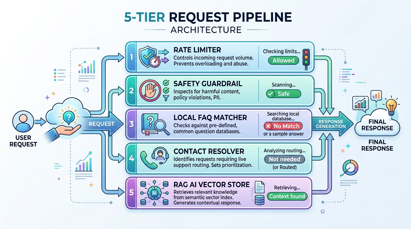 5-Tier Request Pipeline Architecture